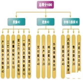 合格供應(yīng)商評(píng)定