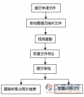 水利預(yù)算、概算軟件過程圖