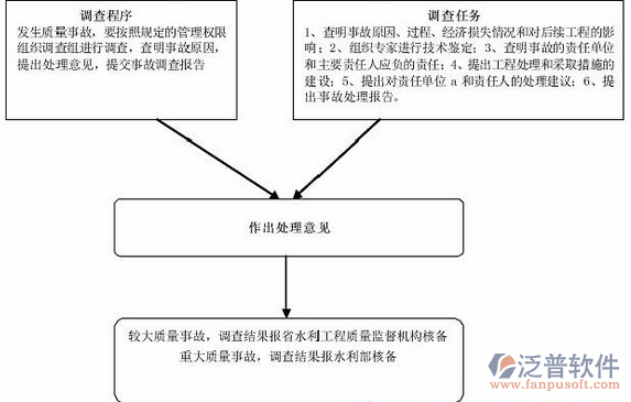 水利造價軟件質量管理處理意見圖