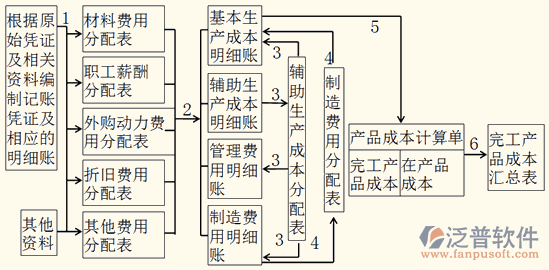 工程成本測算軟件費(fèi)用分配表
