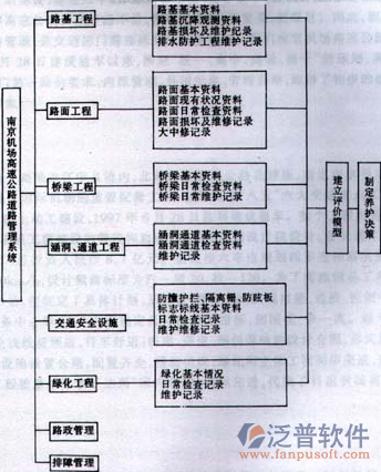 市政規(guī)劃設計項目管理系統(tǒng)功能圖