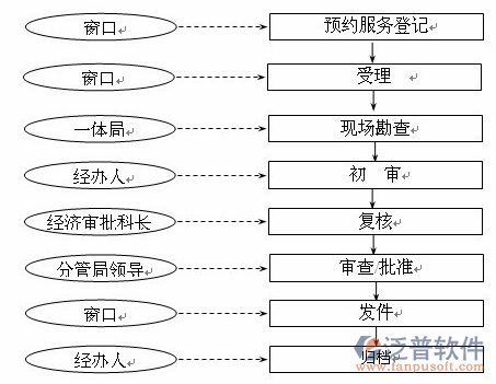 工程造價(jià)系統(tǒng)過程圖