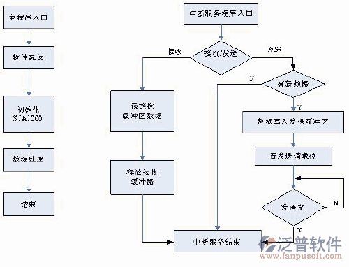 空調安裝項目管理系統(tǒng)流程圖