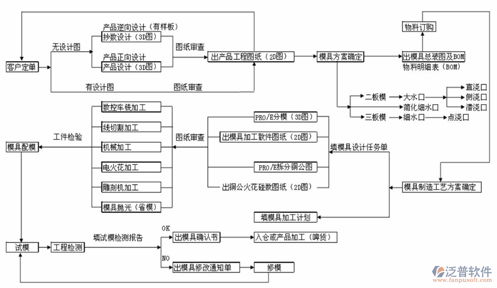 項目進(jìn)度安排軟件流程圖