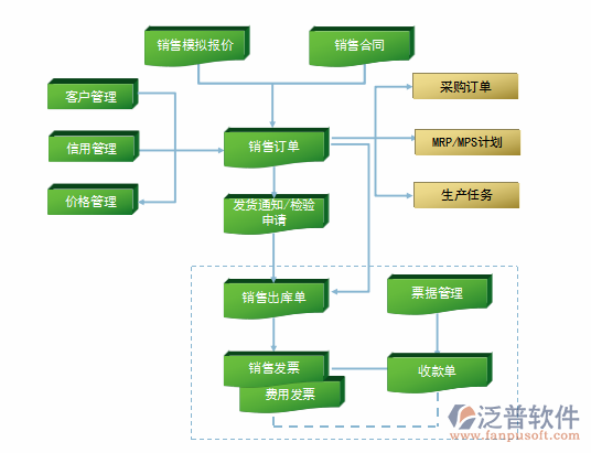機械設備行業(yè)軟件供應鏈管理圖