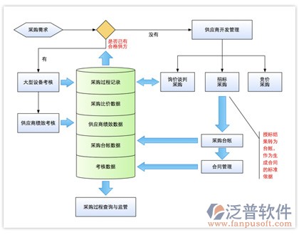 供應(yīng)商招投標系統(tǒng)圖