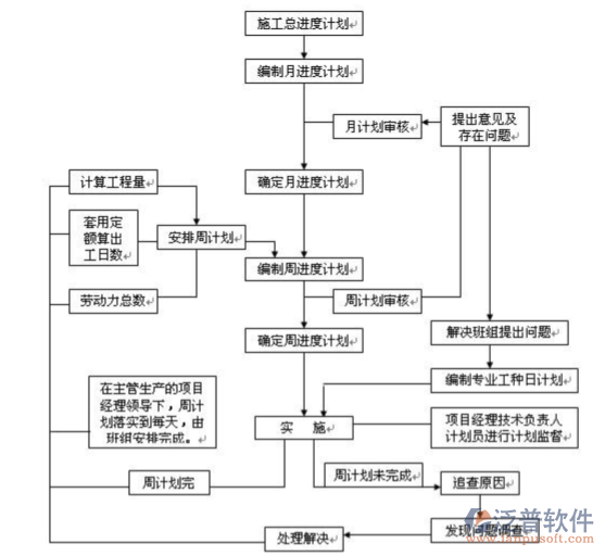 工程類(lèi)項(xiàng)目管理系統(tǒng)示意圖