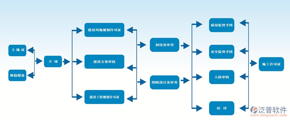 建設管理系統(tǒng)關系圖