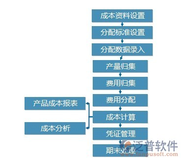 項目成本預算系統功能示意圖