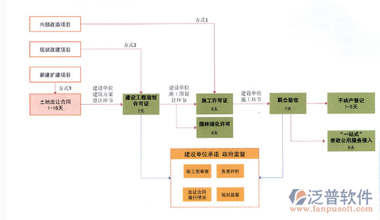 建設單位工程管理系統(tǒng)流程圖