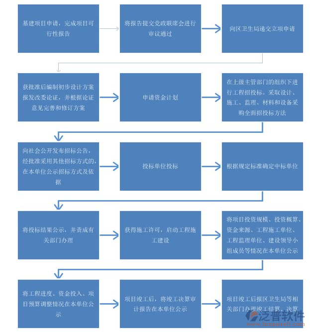 項(xiàng)目現(xiàn)場管理系統(tǒng)關(guān)系流轉(zhuǎn)圖