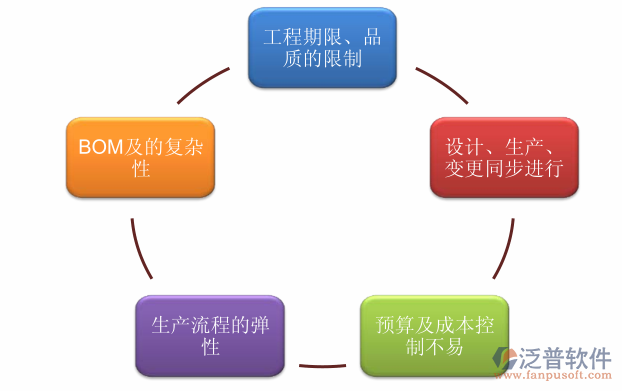 建筑工程成本管理系統(tǒng)流轉關系圖