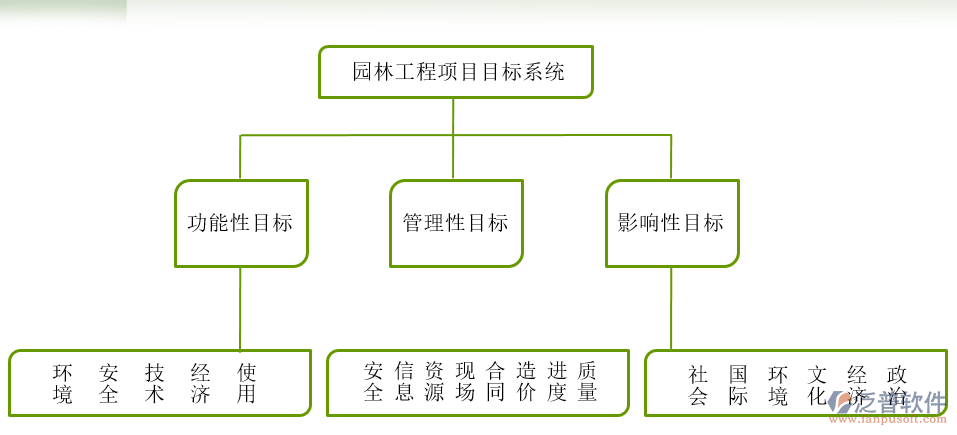 綠化工程資料軟件的目標示意圖