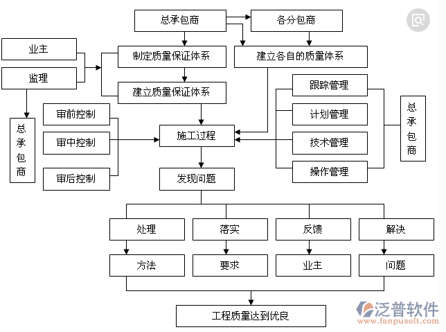 技術質量管理軟件流程圖