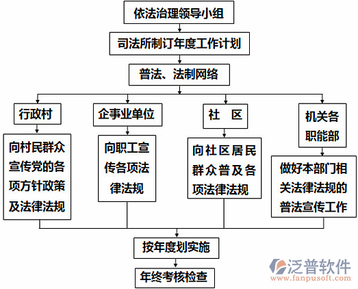 水利造價(jià)系統(tǒng)的管理過程圖