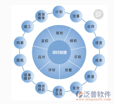工程項(xiàng)目倉(cāng)庫(kù)管理系統(tǒng)功能分布圖