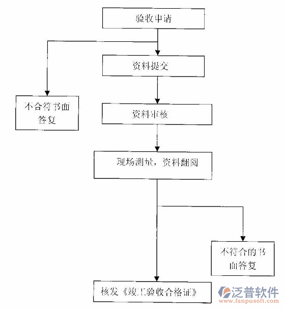 市政工程造價軟件驗(yàn)收流程圖