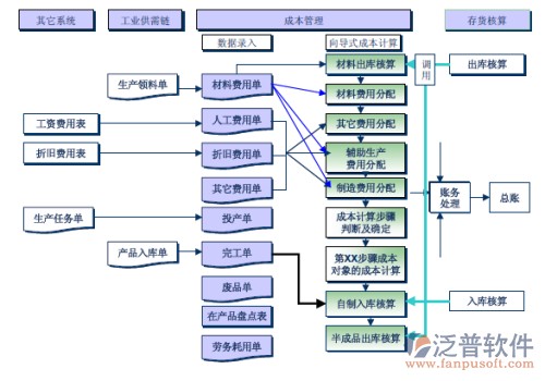 施工項目成本控制系統全功能布局圖