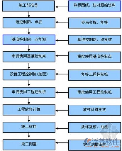 施工工地管理整體設(shè)計圖
