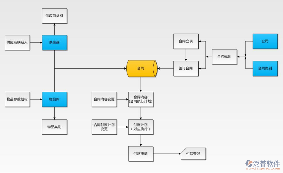 建設合同管理系統(tǒng)示意圖