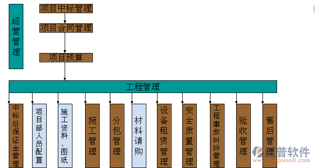 工程項目質(zhì)量管理系統(tǒng)流程圖