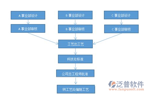 工程檔案管理軟件部門(mén)架構(gòu)圖
