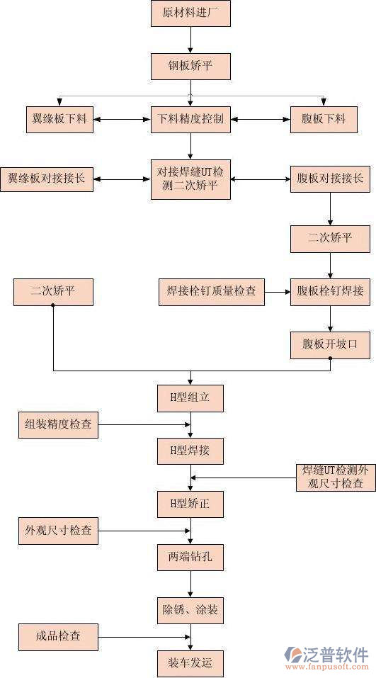 土木工程管理系統的過程圖