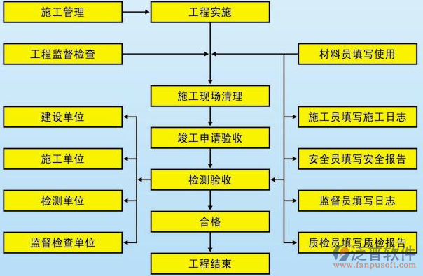 項目管理培訓計劃流程設(shè)計圖