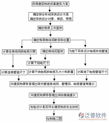 建筑工程施工資料管理軟件業(yè)務流轉(zhuǎn)示意圖