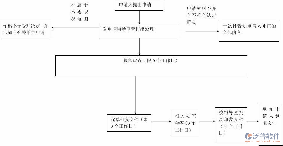 項目管理軟件審批流程示意圖