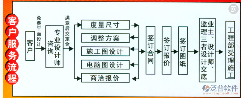 裝修項(xiàng)目管理軟件的客戶服務(wù)流程
