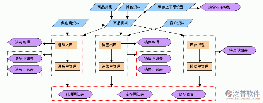 裝飾項目管理業(yè)務流程示意圖