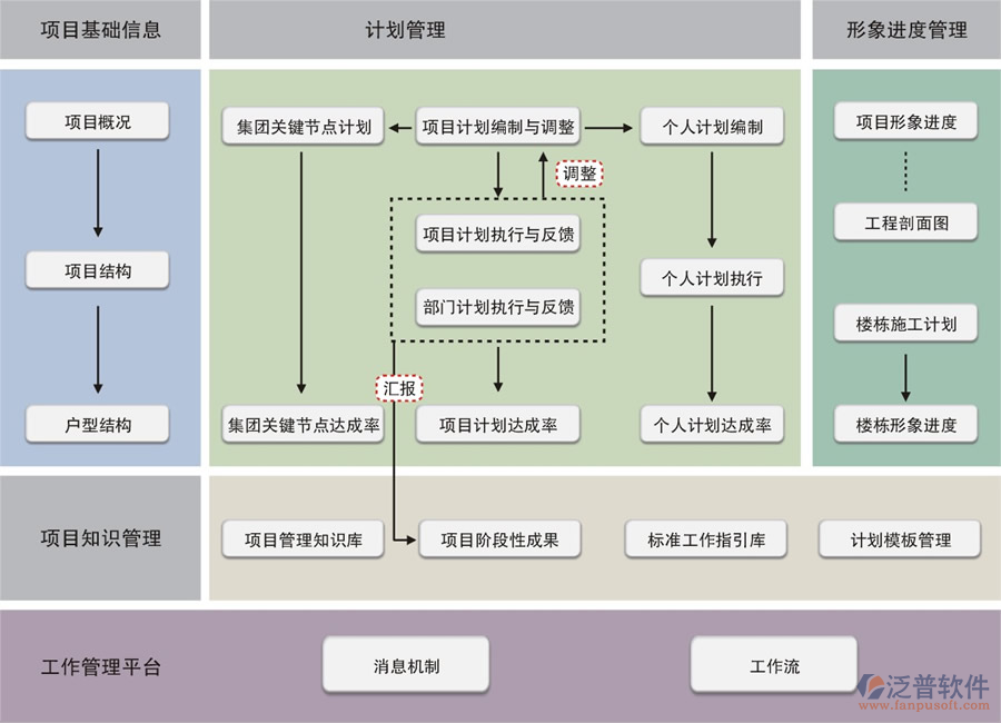 項目管理軟件基礎(chǔ)功能流程圖