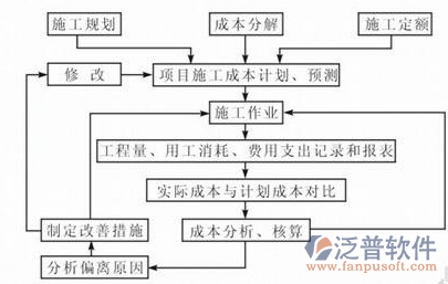 項目管理在線培訓(xùn)施工過程示意圖