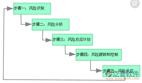 家裝公司管理施工風險管理示意圖