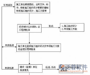 軟件項(xiàng)目開發(fā)與管理存在問題示意圖
