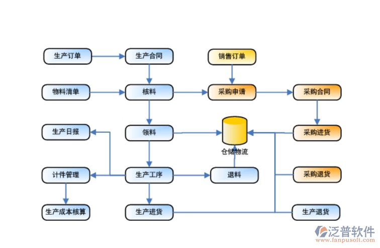 成本管理系統(tǒng)設計流程圖