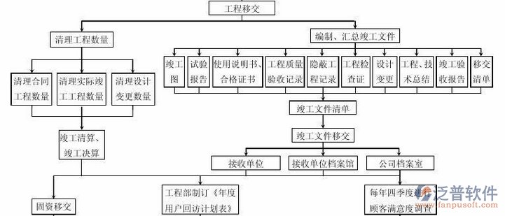 項目管理方法培訓過程示意圖