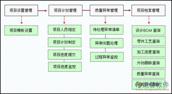 免費工程項目管理軟件流程示意圖