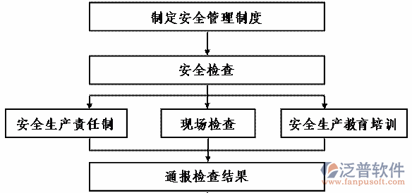 項目管理計劃培訓業(yè)務(wù)流程圖