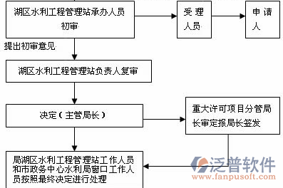 水利預(yù)算軟件辦理過(guò)程示意圖