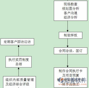 項目管理培訓(xùn)組織流程圖