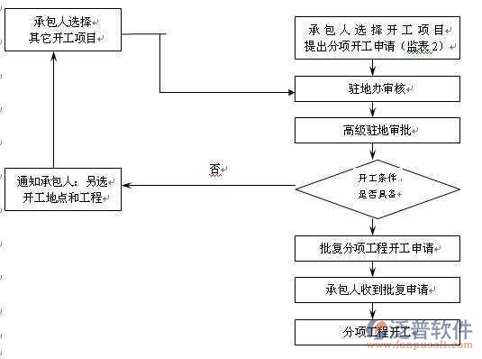 工程項(xiàng)目業(yè)主管理軟件示意圖