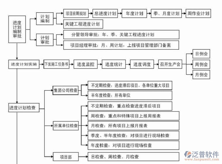 企業(yè)工程項目管理系統(tǒng)流程圖