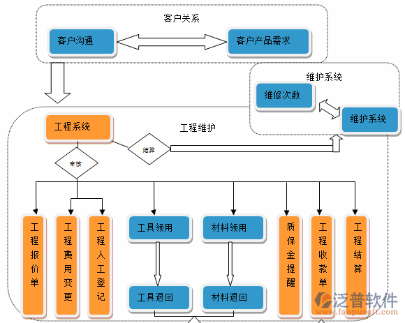 項目管理培訓(xùn)功能模塊作用流程圖