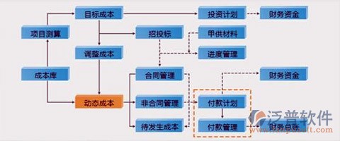 項(xiàng)目進(jìn)度監(jiān)管過程示意圖
