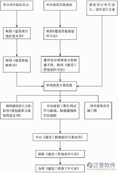簡單項目管理軟件業(yè)務流轉(zhuǎn)圖