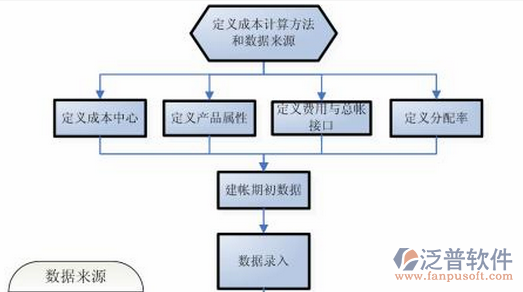 項目管理技術(shù)培訓(xùn)流程圖