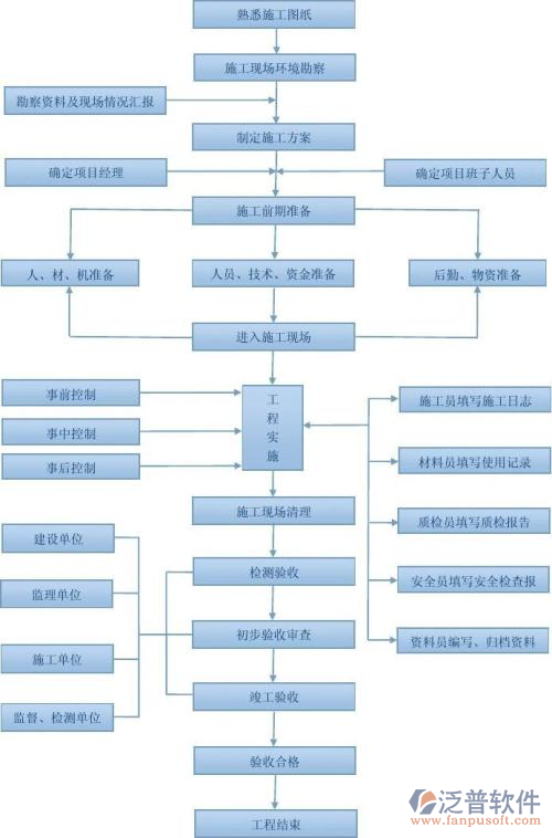 土木工程現場施工方案流程圖