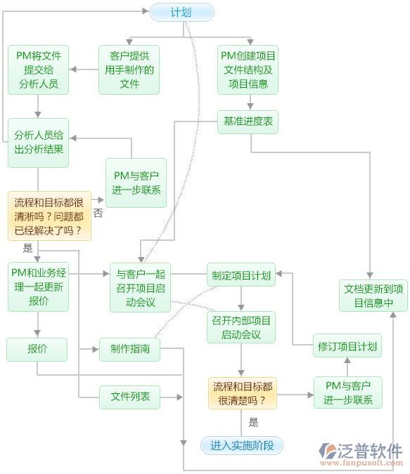 小型項目管理軟件流程示意圖